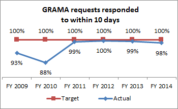 GRAMA Requests Responded to within 10 Days